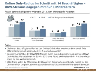 Vertraulich/Confidential, © Goldmedia
Eine Studie im Auftrag der
11
7
4
11
14
7
4
12
17
9
5
15
Online Only-
Radios
UKW/DAB-Sender
ohne Submarke
UKW/DAB-Sender
mit Submarke(n)
Webradio gesamt
2012 2013 2014 (Prognose der Anbieter)
72
Anzahl der Beschäftigten bei Webradios 2012-2014 (Prognose der Anbieter)
Online Only-Radios im Schnitt mit 14 Beschäftigten –
UKW-Streams dagegen mit nur 5 Mitarbeitern
Quelle: BLM Webradiomonitor 2013, n=539
Die hohen Beschäftigtenzahlen bei den Online Only-Radios werden zu 80% durch freie
Mitarbeiter bestimmt; diese arbeiten z.T. auch ehrenamtlich
Geringere Anzahl bei der UKW/DAB-Marken durch Quersubventionierung über den UKW/
DAB-Betrieb; hier arbeiteten im Schnitt 2013 zwei Feste, zwei Freie und ein Praktikant/Hos-
pitant für den Webradiobereich
Mittelfristig sollen die Mitarbeiter der klassischen Radiomarken nicht mehr explizit für den
Online-Bereich tätig sein, sondern sowohl den UKW- als auch den Online-Bereich betreuen
Fakten
 