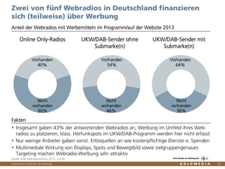 Vertraulich/Confidential, © Goldmedia 74
Anteil der Webradios mit Werbemitteln im Programm/auf der Website 2013
Zwei von fünf Webradios in Deutschland finanzieren
sich (teilweise) über Werbung
Quelle: BLM Webradiomonitor 2013, n=539
Insgesamt gaben 43% der antwortenden Webradios an, Werbung im Umfeld ihres Web-
radios zu platzieren; klass. Hörfunkspots im UKW/DAB-Programm werden hier nicht erfasst
Nur wenige Anbieter gaben sonst. Erlösquellen an wie kostenpflichtige Dienste o. Spenden
Multimediale Wirkung von Displays, Spots und Bewegtbild sowie zielgruppengenaues
Targeting machen Webradio-Werbung sehr attraktiv
Fakten
Vorhanden
40%
Nicht
vorhanden
60%
Vorhanden
54%
Nicht
vorhanden
46%
Vorhanden
64%
Nicht
vorhanden
36%
Online Only-Radios UKW/DAB-Sender ohne
Submarke(n)
UKW/DAB-Sender mit
Submarke(n)
Eine Studie im Auftrag der
 