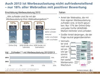 Vertraulich/Confidential, © Goldmedia
20%
6%
21%
23%
14%
29%
40%
57%
29%
10% 17% 7%
7% 6% 14%
Online Only UKW-Sender ohne
Submarke
UKW-Sender mit
Submarke(n)
sehr zufrieden
eher zufrieden
neutral
eher unzufrieden
sehr unzufrieden
75
Anteil der Webradios, die mit
ihrer eigenen Werbeauslastung
zufrieden sind, ist leicht gesun-
ken: Nur 17% der Online Only-
und jeder fünfte UKW/DAB-
Marken-Vertreter sind zufrieden
Großer Anteil derjenigen, die der
Frage neutral gegenüberstehen
Vermark-
ter sind
nach wie
vor po-
sitiv ge-
stimmt
und se-
hen weiter
Werbemarkt-
Wachstum
Auch 2013 ist Werbeauslastung nicht zufriedenstellend
– nur 18% aller Webradios mit positiver Bewertung
Einschätzung Werbeauslastung 2013 Fakten
* „sehr zufrieden“ und „eher zufrieden“ mit Werbeauslastung
Quelle: BLM Webradiomonitor 2013, n=539, Grafik: RMS
„Wie zufrieden sind Sie mit der
Werbeauslastung Ihres Webradioangebots?“
17% 23% 21%
Vgl.: „Zufrieden“* mit Werbeauslastung 2012/2013
19%
18%
0% 5% 10% 15% 20%
2012
2013
Eine Studie im Auftrag der
 