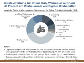 Vertraulich/Confidential, © Goldmedia 76
Anteil der Werbemittel am gesamten Werbeumsatz der Online Only-Webradiosender 2013
Displaywerbung für Online Only-Webradios mit rund
40 Prozent am Werbeumsatz wichtigstes Werbemittel
Quelle: BLM Webradiomonitor 2013, n=539
Displaywerbung ist nach wie vor mit rund 40% am Online-Werbeumsatz eines Senders
wichtigstes Werbemittel für Webradio; Online-Spotwerbung mit 20% an zweiter Stelle
Pre-Roll-Spots für Online Onlys mit sehr geringer Bedeutung im Vgl. zu UKW-Webradio
Audiospots zunehmend wichtiger, sind kleinster gemeinsamer Nenner zw. Online & Radio
Fakten
Displaywerbung
39%
Online-Spotwerbung
20%
Affiliate Marketing auf der
Internetseite
12%
Sponsoring
10%
Suchwortvermarktung
6%
In-Text-Werbung
6%
Pre-Roll-Spot
3%
Andere
2%
Online-Video-Werbung
2%
Eine Studie im Auftrag der
 