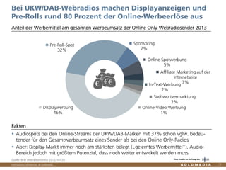 Vertraulich/Confidential, © Goldmedia 77
Anteil der Werbemittel am gesamten Werbeumsatz der Online Only-Webradiosender 2013
Bei UKW/DAB-Webradios machen Displayanzeigen und
Pre-Rolls rund 80 Prozent der Online-Werbeerlöse aus
Quelle: BLM Webradiomonitor 2013, n=539
Audiospots bei den Online-Streams der UKW/DAB-Marken mit 37% schon vglw. bedeu-
tender für den Gesamtwerbeumsatz eines Sender als bei den Online Only-Radios
Aber: Display-Markt immer noch am stärksten belegt („gelerntes Werbemittel“), Audio-
Bereich jedoch mit größtem Potenzial, dass noch weiter entwickelt werden muss
Fakten
Displaywerbung
46%
Pre-Roll-Spot
32%
Sponsoring
7%
Online-Spotwerbung
5%
Affiliate Marketing auf der
Internetseite
3%
In-Text-Werbung
2%
Suchwortvermarktung
2%
Online-Video-Werbung
1%
Eine Studie im Auftrag der
 
