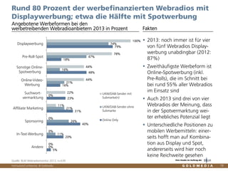 Vertraulich/Confidential, © Goldmedia
100%
78%
44%
44%
22%
11%
0%
0%
0%
74%
47%
16%
21%
0%
21%
26%
11%
0%
79%
18%
48%
16%
23%
31%
40%
20%
5%
Displaywerbung
Pre-Roll-Spot
Sonstige Online-
Spotwerbung
Online-Video-
Werbung
Suchwort-
vermarktung
Affiliate Marketing
Sponsoring
In-Text-Werbung
Andere
UKW/DAB-Sender mit
Submarke(n)
UKW/DAB-Sender ohne
Submarke
Online Only
78
2013: noch immer ist für vier
von fünf Webradios Display-
werbung unabdingbar (2012:
87%)
Zweithäufigste Werbeform ist
Online-Spotwerbung (inkl.
Pre-Rolls), die im Schnitt bei
bei rund 55% aller Webradios
im Einsatz sind
Auch 2013 sind drei von vier
Webradios der Meinung, dass
in der Spotvermarktung wei-
ter erhebliches Potenzial liegt
Unterschiedliche Positionen zu
mobilen Werbemitteln: einer-
seits hofft man auf Kombina-
tion aus Display und Spot,
andererseits wird hier noch
keine Reichweite gesehen
Rund 80 Prozent der werbefinanzierten Webradios mit
Displaywerbung; etwa die Hälfte mit Spotwerbung
Angebotene Werbeformen bei den
werbetreibenden Webradioanbietern 2013 in Prozent Fakten
Quelle: BLM Webradiomonitor 2013, n=539 Eine Studie im Auftrag der
 