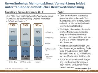 Vertraulich/Confidential, © Goldmedia
5% 10% 6%
5%
4%
5%
35% 27% 33%
31%
19%
29%
24%
40%
27%
Online Only UKW/DAB-Sender Gesamt
trifft voll zu
trifft eher zu
neutral
trifft eher nicht
zu
trifft
überhaupt
nicht zu
79
Über die Hälfte der Webradios
glaubt an eine verbesserte Ver-
marktbarkeit ihrer Inhalte, wenn
einheitliche Webradio-Reichwei-
tenerhebung etabliert ist
Wichtig ist, dass neben der tech-
nischen Messung auch soziode-
mographische Daten erhoben
werden, um zu ermitteln, wie vie-
le und v.a. welche Personen er-
reicht werden
Initiativen von Fachgruppen und
Verbänden zeigen Wirkung: Task-
force IP Audio unter dem Dach
der agma wird ab 2014 Webradio
messen (Testbetrieb läuft bereits)
Schon jetzt können durch Targe-
ting und Capping Kampagnen
nach versch. Einflußgrößen ge-
steuert werden
Unverändertes Meinungsklima: Vermarktung leidet
unter fehlender einheitlicher Reichweitenmessung
Einschätzung Reichweitenmessung 2013 Fakten
Quelle: BLM Webradiomonitor 2013, n=539
„Mit Hilfe einer einheitlichen Reichweitenmessung
würde sich die Vermarktung unseres Webradios
erheblich verbessern.“
55% 59% 56%
Eine Studie im Auftrag der
 