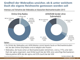 Vertraulich/Confidential, © Goldmedia
nehmen teil
31%
werden
zukünftig
teilnehmen
4%
unent-
schieden
54%
kein Interesse
12%
nehmen teil
3% werden
zukünftig
teilnehmen
15%
unent-
schieden
59%
kein Interesse
22%
81
Interesse und Teilnahme der Webradios an klassischen Reichweitenstudien 2013
Großteil der Webradios unsicher, ob & unter welchem
Dach die eigene Reichweite gemessen werden soll
Quelle: BLM Webradiomonitor 2013, n=539
Ein Drittel der Webradios von UKW-Marken nimmt bereits heute an Reichweitenstudien
teil; bei den Online Only-Radios sind es lediglich drei Prozent
Webradios, die heute schon an Reichweitenstudien teilnehmen, sind zu 71% unter dem
Dach der agma organisiert, zwei Drittel (auch) bei der IVW; eine zukünftige Reichweitener-
hebung planen 60% bei der agma und 53% (auch) bei der IVW
Fakten
Online Only-Radios UKW/DAB-Sender ohne
Submarke(n)
Eine Studie im Auftrag der
 