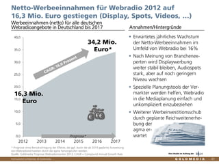 Vertraulich/Confidential, © Goldmedia
Eine Studie im Auftrag der
0,0
5,0
10,0
15,0
20,0
25,0
30,0
35,0
40,0
2012 2013 2014 2015 2016 2017
83
Erwartetes jährliches Wachstum
der Netto-Werbeeinnahmen im
Umfeld von Webradio bei 16%
Nach Meinung von Branchenex-
perten wird Displaywerbung
weiter stabil bleiben, Audiospots
stark, aber auf noch geringem
Niveau wachsen
Spezielle Planungstools der Ver-
markter werden helfen, Webradio
in die Mediaplanung einfach und
unkompliziert einzubeziehen
Weiterer Werbeinvestitionsschub
durch geplante Reichweitenerhe-
bung der
agma er-
wartet
Netto-Werbeeinnahmen für Webradio 2012 auf
16,3 Mio. Euro gestiegen (Display, Spots, Videos, …)
Werbeeinnahmen (netto) für alle deutschen
Webradioangebote in Deutschland bis 2017 Annahmen/Hintergründe
* Prognose ohne Berücksichtigung der Effekte, die ggf. durch die ab 2014 geplante Ausweisung
von Webradioreichweiten durch die agma hervorgerufen werden.
Quelle: Goldmedia Prognose Webradiomonitor 2013, CAGR = Compound Annual Growth Rate
Prognose*
34,2 Mio.
Euro*
16,3 Mio.
Euro
 