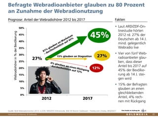 Vertraulich/Confidential, © Goldmedia
45%
27%
27%
12%
0%
5%
10%
15%
20%
25%
30%
35%
40%
45%
50%
2011 2016
Webradiohörerin%derBevölkerung
85
Laut ARD/ZDF-On-
linestudie hörten
2012 rd. 27% der
Deutschen ab 14 J.
mind. gelegentlich
Webradio live
Vier von fünf Web-
radioanbieter glau-
ben, dass dieser
Anteil bis 2017 auf
45% der Bevölke-
rung ab 14 J. stei-
gen wird
15% der Befragten
glauben an einen
gleichbleibenden
Anteil, 4% rech-
nen mit Rückgang
Befragte Webradioanbieter glauben zu 80 Prozent
an Zunahme der Webradionutzung
Prognose: Anteil der Webradiohörer 2012 bis 2017 Fakten
Quelle: BLM Webradiomonitor 2013, n=539; ARD/ZDF-Onlinestudie, Bild: © Warren Goldswain - Fotolia.com_Fotolia_46920437
15% glauben an Stagnation
2012 2017
Eine Studie im Auftrag der
 