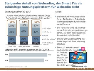 Vertraulich/Confidential, © Goldmedia
Drei von fünf Webradios sehen
Smart TV-Geräte in Zukunft als
wichtige Plattform für den Web-
radio-Konsum
Der Fernseher wird als allumfas-
sende Entertainmentplattform ge-
sehen, auf dem Radio (über das
Internet) nicht fehlen darf
Online Only und UKW/DAB-Ver-
treter liegen mit ihrer Meinung
gleichauf
Dennoch werden derzeit
noch immer sehr wenige
Aktivitäten
der Webra-
dios auf den
App-Porta-
len der TV-
Hersteller verzeichnet
3% 3%
8% 15% 10%
30% 25% 29%
38% 46% 40%
21% 15% 20%
Online Only UKW/DAB Sender Gesamt
trifft voll zu
trifft eher zu
neutral
trifft eher nicht zu
trifft überhaupt
nicht zu
86
Steigender Anteil von Webradios, der Smart TVs als
zukünftige Nutzungsplattform für Webradio sieht
Einschätzung Smart TV 2013 Fakten
Quelle: BLM Webradiomonitor 2013, n=539
„Für die Webradionutzung werden internetfähige
TV-Geräte (Smart-TVs) eine wichtige Rolle spielen.“
59% 61% 60%
Vergleich (trifft eher/voll zu) Smart TV 2012/2013
55%
60%
2012
2013
Eine Studie im Auftrag der
 
