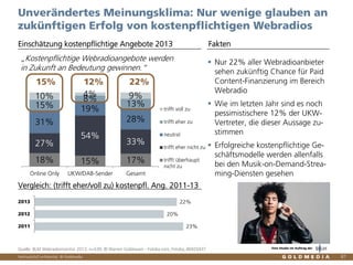 Vertraulich/Confidential, © Goldmedia
Eine Studie im Auftrag der
18% 15% 17%
27%
54%
33%
31%
19%
28%
15%
8%
13%
10% 4% 9%
Online Only UKW/DAB-Sender Gesamt
trifft voll zu
trifft eher zu
neutral
trifft eher nicht zu
trifft überhaupt
nicht zu
87
Nur 22% aller Webradioanbieter
sehen zukünftig Chance für Paid
Content-Finanzierung im Bereich
Webradio
Wie im letzten Jahr sind es noch
pessimistischere 12% der UKW-
Vertreter, die dieser Aussage zu-
stimmen
Erfolgreiche kostenpflichtige Ge-
schäftsmodelle werden allenfalls
bei den Musik-on-Demand-Strea-
ming-Diensten gesehen
Unverändertes Meinungsklima: Nur wenige glauben an
zukünftigen Erfolg von kostenpflichtigen Webradios
Einschätzung kostenpflichtige Angebote 2013 Fakten
Quelle: BLM Webradiomonitor 2013, n=539; © Warren Goldswain - Fotolia.com_Fotolia_46920437
„Kostenpflichtige Webradioangebote werden
in Zukunft an Bedeutung gewinnen.“
15% 12% 22%
Vergleich: (trifft eher/voll zu) kostenpfl. Ang. 2011-13
23%
20%
22%
2011
2012
2013
 