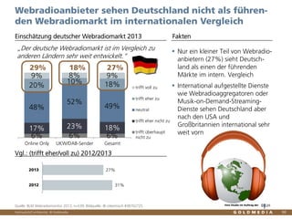 Vertraulich/Confidential, © Goldmedia
Eine Studie im Auftrag der
6% 6% 6%
17% 23% 18%
48%
52%
49%
20%
10% 18%
9% 8% 9%
Online Only UKW/DAB-Sender Gesamt
trifft voll zu
trifft eher zu
neutral
trifft eher nicht zu
trifft überhaupt
nicht zu
88
Nur ein kleiner Teil von Webradio-
anbietern (27%) sieht Deutsch-
land als einen der führenden
Märkte im intern. Vergleich
International aufgestellte Dienste
wie Webradioaggregatoren oder
Musik-on-Demand-Streaming-
Dienste sehen Deutschland aber
nach den USA und
Großbritannien international sehr
weit vorn
Webradioanbieter sehen Deutschland nicht als führen-
den Webradiomarkt im internationalen Vergleich
Einschätzung deutscher Webradiomarkt 2013 Fakten
Quelle: BLM Webradiomonitor 2013, n=539; Bildquelle: © robertosch #38762725
„Der deutsche Webradiomarkt ist im Vergleich zu
anderen Ländern sehr weit entwickelt.“
29% 18% 27%
Vgl.: (trifft eher/voll zu) 2012/2013
31%
27%
2012
2013
 