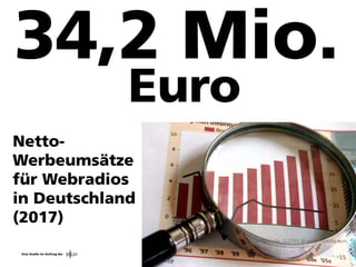 Vertraulich/Confidential, © Goldmedia 97
Netto-
Werbeumsätze
für Webradios
in Deutschland
(2017)
Bild: Fotolia_322793_© weim - Fotolia.com
Eine Studie im Auftrag der
Euro
 