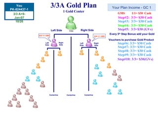 3/3A Gold Plan 1 Gold Center Your Plan Income - GC 1 GMS  1/1= $30  Cash Step#2:  3/3= $30 Cash  Step#3:  3/3= $30 Cash Step#4:  3/3= $30 Cash Step#5:  3/3=$30 (GVs) Right Side Left Side  Right Side Left Side Right Side Left Side Centerline Centerline Centerline $30 1/1 GMS $30 1/1 GMS Every 5 th  Step Bonus add your Gold Vouchers to purchase Gold Product   Step#6: 3/3= $30 Cash Step#7: 3/3= $30 Cash Step#8: 3/3= $30 Cash Step#9: 3/3= $30 Cash Step#10: 3/3= $30(GVs) 3/3 A>9-Jan-07 10/26 You PK-824437-1 