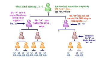 Mr. “A”  Mr. “B” Introduce Mr.“C” on Right Side on Mr. “B” Mr. “A” Join & started business with senior support…! Mr. ”A”  has EARNED $150 .. wow What am I earning…??? $30 for Gold Motivation Step Only $30 for 2 nd  Step $30 for 3 rd  Step Mr. “B” has not yet earned 1/1 GMS step is incomplete……! 