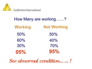 How Many are working……? Working Not Working 50% 50% 60% 40% 30% 70% 05% See abnormal condition……! 95% 