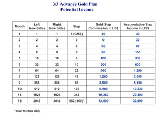 3/3 Advance Gold Plan  Potential Income * Max 15 steps daily Month Left New Sales Right New Sales Step Gold Step Commission in US$ Accumulative Step Income In US$ 1 1 1 1 (GMS) 30 30 2 2 2 0 0 30 3 4 4 2 60 90 4 8 8 2 60 150 5 16 16 6 180 330 6 32 32 10 300 630 7 64 64 22 660 1,290 8 128 128 42 1,260 2,550 9 256 256 86 2,580 5,130 10 512 512 170 5,100 10,230 11 1024 1024 342 10,260 20,490 12 2048 2048 682 (450)* 13,500 33,990 