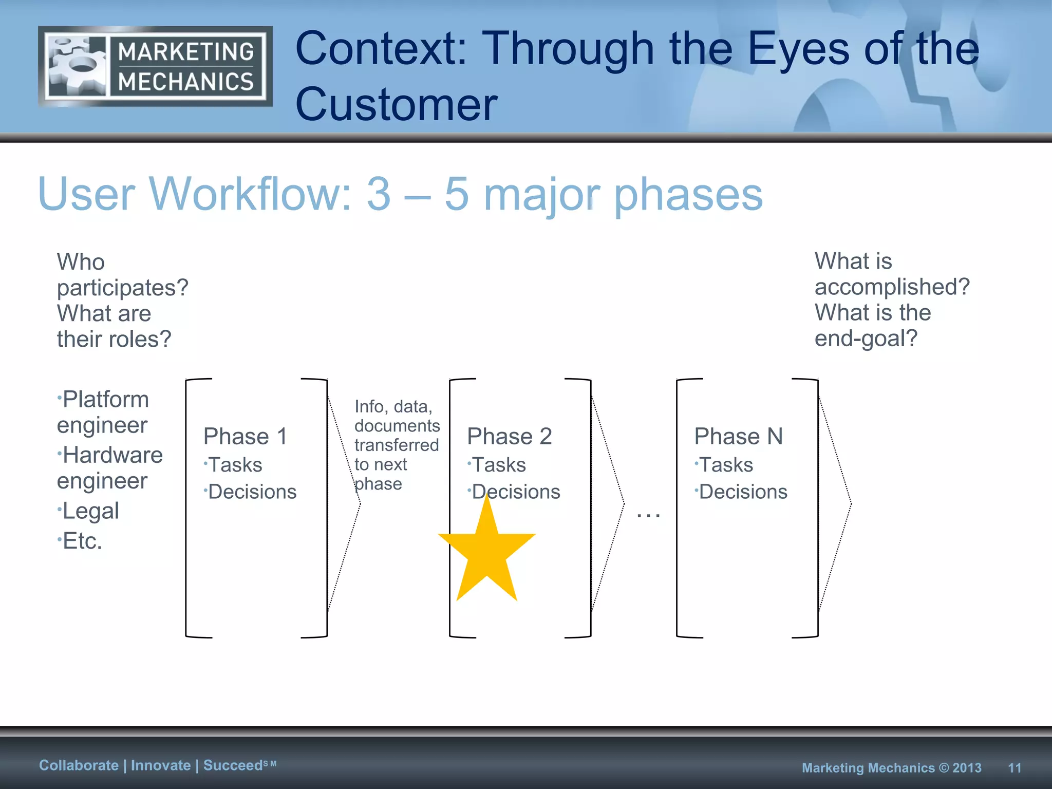 Context: Through the Eyes of the
                                      Customer
User Workflow: 3 – 5 major phases
  Who                                                                                What is
  participates?                                                                      accomplished?
  What are                                                                           What is the
  their roles?                                                                       end-goal?

  •Platform
                                        Info, data,
  engineer              Phase 1
                                        documents
                                                      Phase 2          Phase N
  •Hardware                             transferred
                        •Tasks          to next       •Tasks           •Tasks
  engineer              •Decisions      phase         •Decisions       •Decisions
  •Legal                                                           …
  •Etc.




Collaborate | Innovate | SucceedS M                                                 Marketing Mechanics © 2013   11
 