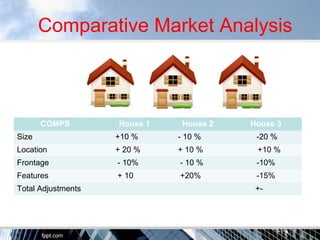Comparative Market Analysis 
COMPS House 1 House 2 House 3 
Size +10 % - 10 % -20 % 
Location + 20 % + 10 % +10 % 
Frontage - 10% - 10 % -10% 
Features + 10 +20% -15% 
Total Adjustments +- 
 