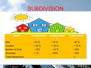 SUBDIVISION 
COMPS SUBDIVISION 
1 
SUBDIVISION 
2 
SUBDIVISION 
3 
Size +10 % - 10 % -20 % 
Location + 20 % + 10 % +10 % 
Number of Units - 10% - 10 % -10% 
Amenities + 10 +20% -15% 
Total Adjustments +- 
 