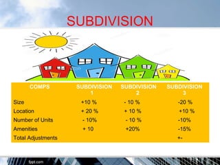 SUBDIVISION 
COMPS SUBDIVISION 
1 
SUBDIVISION 
2 
SUBDIVISION 
3 
Size +10 % - 10 % -20 % 
Location + 20 % + 10 % +10 % 
...
