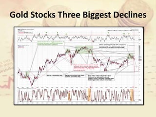 Gold Stocks Three Biggest Declines
 