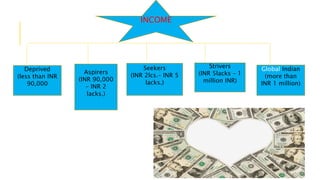 Deprived
(less than INR
90,000
Aspirers
(INR 90,000
– INR 2
lacks.)
Seekers
(INR 2lcs.– INR 5
lacks.)
Strivers
(INR 5lacks – 1
million INR)
Global Indian
(more than
INR 1 million)
INCOME
 