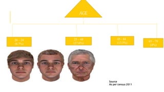 Source
As per census 2011
20 – 24
(8.7%)
25 – 44
(27.6%)
45 - 64
(13.5%) 65 – 79
(4%)
AGE
 