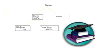 Education
Literate
(64.8 %)
Illiterate
Male literate
(75.3%)
Female literate
(53.7%)
 