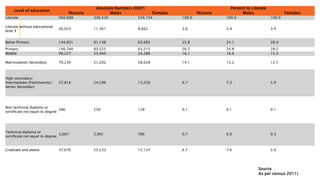 Level of education
Absolute Numbers (000') Percent to Literate
Persons Males Females Persons Males Females
Literate 560,688 336,534 224,154 100.0 100.0 100.0
Literate without educational
level $
20,023 11,361 8,662 3.6 3.4 3.9
Below Primary 144,831 81,148 63,683 25.8 24.1 28.4
Primary 146,740 83,525 63,215 26.2 24.8 28.2
Middle 90,227 55,940 34,286 16.1 16.6 15.3
Matriculation/Secondary 79,230 51,202 28,028 14.1 15.2 12.5
High secondary/
Intermediate/PreUnivercity/
Senior Secondary
37,816 24,596 13,220 6.7 7.3 5.9
Non technical diploma or
certificate not equel to degree
386 259 128 0.1 0.1 0.1
Technical diploma or
certificate not equel to degree
3,667 2,901 766 0.7 0.9 0.3
Graduate and above 37,670 25,533 12,137 6.7 7.6 5.4
Source
As per census 2011)
 