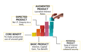 CORE BENEFIT
To make productive
use of unused gold
BASIC PRODUCT
Interest, Capital
Gain, Tax Benefit
EXPECTED
PRODUCT
No I.T. Enquiry to a
limit,
AUGMENTED
PRODUCT
Lucrative Interest
Rates
POTENTIAL
PRODUCT
Swap of Interest
Taking gold as
collateral security
 