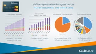 Number of cards issued
growing +15% MoM
Goldmoney Mastercard Progress to Date
TRACTION ACCELERATING: CARD ISSUES & USAGE
C...