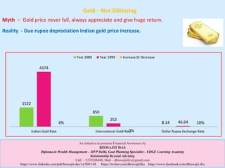 Gold – Not Glittering
1522
850
8.14
4374
252
46.646%
-7%
10%
Indian Gold Rate International Gold Rate Dollar Rupee Exchange Rate
Year 1980 Year 1999 Increase 0r Decrease
An initiative to promote Financial Awareness by
BISWAJIT DAS
Diploma in Wealth Management – IIFP Delhi, Goal Planning Specialist – EDGE Learning Academy
Relationship Beyond Advising
Call – 9339288488, Mail – dbiswajitifcs@gmail.com
https://www.linkedin.com/pub/biswajit-das/1a/504/148 https://twitter.com/dbiswajitifcs https://www.facebook.com/dbiswajit.ifcs
Myth – Gold price never fall, always appreciate and give huge return.
Reality - Due rupee depreciation Indian gold price increase.
 