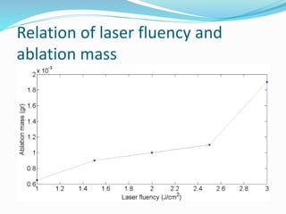 Relation of laser fluency and
ablation mass
 