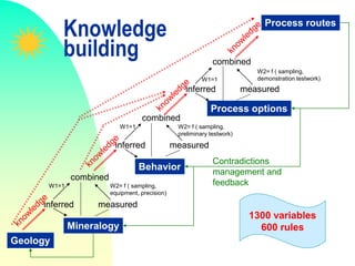 Geology
Mineralogy
inferred measured
combined
W1=1 W2= f ( sampling,
equipment, precision)
Behavior
inferred measured
combined
W1=1 W2= f ( sampling,
preliminary testwork)
Process options
inferred measured
combined
W1=1
W2= f ( sampling,
demonstration testwork)
Process routes
Knowledge
building
Contradictions
management and
feedback
1300 variables
600 rules
 