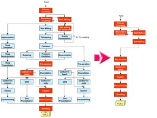 Primary
Crushing
Secondary
Crushing
SAG Milling
Ball Milling
Pre-aeration
Carbon-in-
leach
Elution
Electrowinning
Smelting
Feed
GOLD
Primary
Crushing
Secondary
Crushing
SAG Milling
Rod Milling Ball Milling
(or pebble mill)
Thickening
Gravity
Concentration
Agglomeration
Flotation
Heap
Oxidation
Pressure
Oxidation
Bio-oxidationRoasting
Heap
Neutralization
Pre-aeration Pre-aeration
Heap
Cyanidation
Cyanidation Cyanidation
Carbon-in-
leach
Carbon-in-
leach
Carbon-in-
pulp
Carbon-in-
pulp
CCDCCD
Carbon-in-
column
Elution ElutionElution
Electrowinning Electrowinning
Zinc
Precipitation
Zinc
Precipitation
Electrowinning
Smelting
Feed
To smelting
t
c
GOLD
 