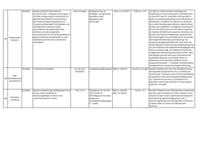 384
Energieverband
Österreich
2014,0065 Richtlinie 2014/65/EU über Märkte für
Finanzinstrumente + Delegierte Verordnung (EU)
2017/587 zur Ergänzung der Verordnung (EU) Nr.
600/2014 über Märkte für Finanzinstrumente
durch technische Regulierungsstandards mit
Transparenzanforderungen für Handelsplätze und
Wertpapierfirmen in Bezug auf Aktien,
Aktienzertifikate,börsengehandelte Fonds,
Zertifikate und andere vergleichbare
Finanzinstrumente und mit Ausführungspflichten in
Bezug auf bestimmte Aktiengeschäfte an einem
Handelsplatz oder über einen systematischen
Internalisierer
keine EU Vorgabe Bundesgesetz über die
Wertpapier- und allgemeinen
Warenbörsen 2018
(Börsegesetz 2018 –
BörseG 2018)
BGBl. I Nr. 107/2017 § 106 Abs. 1 Z 25 In § 106 (1) Z 25 BörseG wird der Verstoß gegen die
Verpflichtung zur Synchronisierung der im Geschäftsverkehr
an einem MTF oder OTF verwendeten Uhren gemäß § 76
BörseG als Verwaltungsübertretung und eine Bestrafung mit
Geldstrafe bis zu 5 Millionen Euro oder bis zum Zweifachen
des aus dem Verstoß gezogenen Nutzens,soweit sich dieser
beziffern lässt,festgehalten. Die delegierte Verordnung (EU)
2017/574 der Kommission vom 07.06.2016 zur Ergänzung
der Richtlinie 2014/65/EU des Europäischen Parlaments und
des Rates durch technische Regulierungs-standards für den
Grad an Genauigkeit von im Geschäftsverkehr verwendeten
Uhren regelt die Details dieser Synchronisierung. Eine
entsprechende Regelung betreffend den Straf-rahmen bei
Nichteinhaltung der Synchronisierungsverpflichtung liegt nicht
vor. Der Strafrahmen wirkt angesichts der Geringfügigkeit des
Delikts unverhältnismäßig. Der Tatbestand ist bereits ohne
Vorliegen einer Marktmanipulation(-sabsicht) erfüllt. Zudem
sieht beispiels-weise die Umsetzung in Deutschland keine
vergleichbare Regelung vor (vgl. Zweites Gesetz zur
Novellierung von Finanzmarktvorschriften auf Grund
europäischer Rechtsakte – 2. FiMaNoG). Die österreichischen
Handelsteilnehmer sind durch die strengere Bestimmung
benachteiligt.
385
WKÖ
Gold Plating Sozial-
und Arbeitsrecht
2014,0066 ICT Richtlinie RL 2014/66/EU Art 5 Abs 1b RL
2014/66/EU
Ausländerbeschäftigungsgeset
z
BGBl. Nr. 218/1975 §18a Abs 1 Z1 AuslBG Gemäß ICT Richtlinie (Art 5 Abs 1b RL 2014/66/EU) müssen
Führungskräfte und Spezialisten mind. 3-12 Monate und
Trainees mind. 3-6 Monate vor dem Transfer ununterbrochen
bei der gleichen Unternehmensgruppe beschäftigt gewesen
sein. Österreich hat eine Dauer von 9 Monate für FK +
Spezialisten und die vollen 6 Monate für Trainees gewählt
(§18a Abs 1 Z1 AuslBG)
386
Industriellen-
vereinigung
2014,0066 Richtlinie 2014/66/EU über die Bedingungen für die
Einreise und den Aufenthalt von
Drittstaatsangehörigen im Rahmen eines
unternehmensinternen Transfers
5 Abs. 1 lit. b Bundesgesetz vom 20. März
1975,mit dem die
Beschäftigung von Ausändern
geregelt wird
(Ausländerbeschäftigungsgese
tz – AuslBG)
BGBl. Nr. 218/1975
BGBl. I Nr. 66/2017
18a Abs. 1 Z 1 Gemäß ICT Richtlinie müssen Führungskräfte und Spezialisten
zwischen 3 und 12 Monaten und Trainees zwischen 3 und 6
Monaten vor dem Transfer ununterbrochen bei der gleichen
Unternehmensgruppe beschäftigt gewesen sein. In
Österreich liegt die Dauer für Führungskräfte mit 9 Monaten
im oberen Drittel,für Trainees mit 6 Monaten beim
Maximum.
 