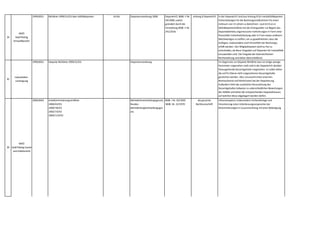 34
WKÖ
Gold Plating
Umweltbereich
1999,0031 Richtlinie 1999/31/EG über Abfalldeponien Art 8a Deponieverordnung 2008 DeponieVO,BGBl. II Nr.
39/2008,zuletzt
geändert durch die
Verordnung BGBl. II Nr.
291/2016
Anhang 8 DeponieVO In der DeponieVO sind laut Anhang 8 für Inertabfalldeponien
Sicherstellungen für die Nachsorgemaßnahmen für einen
Zeitraum von 15 Jahren zu berechnen. Laut Art 8 a) iv)
Abfalldeponierichtlinie hat der Antragsteller vor Beginn des
Deponiebetriebs angemessene Vorkehrungen in Form einer
finanziellen Sicherheitsleistung oder in Form etwas anderem
Gleichwertigen zu treffen,um zu gewährleisten,dass die
Auflagen,insbesondere auch hinsichtlich der Nachsorge,
erfüllt werden. Den Mitgliedstaaten steht es frei zu
entscheiden,ob diese Vorgaben auf Deponien für Inertabfälle
anzuwenden sind. Die Vorgabe der österreichischen
Rechtsordnung sind daher überschießend.
35
Industriellen-
vereinigung
1999,0031 Deponie-Richtlinie 1999/31/EG Deponieverordnung Im Gegensatz zur Deponie-Richtlinie (wo nur einige wenige
Parameter vorgesehen sind) sind in der DeponieVO darüber
hinausgehende Gesamtgehalte vorgesehen. Es sollen daher
die auf EU-Ebene nicht vorgesehenen Gesamtgehalte
gestrichen werden. Dies verursacht einen enormen
Mehraufwand und Mehrkosten bei der Deponierung.
Außerdem führt die zusätzliche Heranziehung des
Gesamtgehaltes teilweise zu unterschiedlichen Bewertungen
der Abfälle und daher der entsprechenden Deponieklassen,
auf welchen diese abgelagert werden dürfen.
36
WKÖ
Gold Plating Sozial-
und Arbeitsrecht
2000,0043 Antidiskriminierungsrichtlinie
2000/43/EG
2000/78/EG
2002/73/EG
2004/113/EG
Behinderteneinstellungsgesetz,
Bundes-
Behindertengleichstellungsges
etz
BGBl. I Nr. 82/2005
BGBl. Nr. 22/1970
die gesamte
Rechtsvorschrift
Inklusionspaket,insbesondere Verbandsklage und
Verankerung eines Unterlassungsanspruches bei
Diskriminierungen in Zusammenhang mit einer Belästigung
 