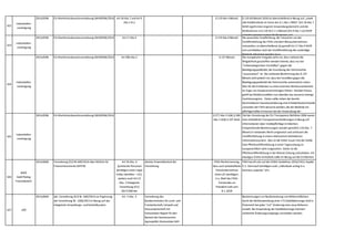 422
Industriellen-
vereinigung
2014,0596 EU-Marktmissbrauchsverordnung (MAR)596/2014 Art 18 Abs 7 und Art 9
Abs 1 lit a
§ 119 Abs 4 BörseG § 119 (4) BörseG 2018 ist überschießend in Bezug auf „sowie
alle Kreditinstitute im Sinne des § 1 Abs 1 BWG“ (Art 18 Abs 7
MAR regelt einen engeren Anwendungsbereich) und die
Maßnahmen in § 119 (4) Z 1-3 BörseG (Art 9 Abs 1 (a) MAR
schreibt weniger/andere Maßnahmen vor)
423
Industriellen-
vereinigung
2014,0596 EU-Marktmissbrauchsverordnung (MAR)596/2014 Art 17 Abs 4 § 119 Abs 6 BörseG Die pauschale Verpflichtung,die Tatsachen vor der
Veröffentlichung der FMA und dem Börseunternehmen
mitzuteilen,ist überschießend,da gemäß Art 17 Abs 4 MAR
erst unmittelbar nach der Veröffentlichung die zuständige
Behörde informiert werden muss.
424
Industriellen-
vereinigung
2014,0596 EU-Marktmissbrauchsverordnung (MAR)596/2014 Art 28b Abs 2 § 137 BörseG Die europäische Vorgabe sieht vor,dass national die
Möglichkeit geschaffen werden könnte,dass nur bei
"schwerwiegensten Verstößen" gegen die
Beteiligungspublizität,die Aussübung der Stimmrechte
"auszusetzen" ist. Die nationale Bestimmung des § 137
BörseG sieht jedoch vor,dass bei Versößen gegen die
Beteiligungspublizität die Stimmrechte automatisch ruhen.
Dies für die Emittenten zu einer enormen Rechtsunsicherheit
im Zuge von Hauptversammlungen führen. Darüber hinaus
greift bei Meldeverstößen nun überdies das äusserst strenge
Sanktionsregime. Daher sollte neben der bereits
beschriebenen Gesetzesänderung eine Erheblichkeitsschwelle
vonseiten der FMA benannt werden,die der Behörde ein
pflichtgemäßes Ermessen bei der Anwendung der
425
Industriellen-
vereinigung
2014,0596 EU-Marktmissbrauchsverordnung (MAR)596/2014 § 277 Abs 2 UGB,§ 280
Abs 1 UGB,§ 107 AktG
Ziel der Umsetzung der EU-Transparenz-Richtlinie 2004 waren
eine einheitliche Transparenzanforderungen in Bezug auf
Informationen über meldepflichtige Emittenten.
Entsprechende Bestimmungen wurden gemäß § 119 Abs. 7
BörseG in nationales Recht umgesetzt und umfassen die
Veröffentlichung in einem elektronisch betriebenen
Informationssystem. Dies ist die OAM Issuer Info der OeKB.
Eine Pflichtveröffentlichung in einer Tageszeitung ist
europarechtlich nicht vorgesehen. Daher ist die
Pflichtveröffentlichung in der Wiener Zeitung aufzuheben. Ein
etwaiges Onlne-Amtsblatt sollte im Bezug auf die Emittenten
auf die OAM Issuer Info verweisen.
426
WKÖ
Gold Plating
Finanzbereich
2014,0600 Verordnung (EU) Nr 600/2014 über Märkte für
Finanzinstrumente (MiFIR)
Art 26 Abs. 6
(juristische Personen
benötigen einen Legal
Entity Identifier – LEI);
weiters auch Art 13
Abs. 2 Delegierte
Verordnung (EU)
2017/590 der
Kommission.
direkte Anwendbarkeit der
Verordnung
FMA-Rechtsmeinung,
dass auch protokollierte
Einzelunternehmer
einen LEI benötigen.
U.a. Brief des FMA-
Vorstandes an
Präsident Leitl vom
8.1.2018
FMA beruft sich auf die ESMA-Guidelines 2016/1452,Kapitel
5.5. Demnach benötigen auch „individuals acting in a
business capacity“ LEIs
427 LKÖ
2014,0640 del. Verordnung (EU) Nr. 640/2014 zur Ergänzung
der Verordnung Nr. 1306/2013 in Bezug auf das
integrierte Verwaltungs- und Kontrollsystem
Art. 5 Abs. 3 Verordnung des
Bundesministers für Land- und
Forstwirtschaft,Umwelt und
Wasserwirtschaft mit
horizontalen Regeln für den
Bereich der Gemeinsamen
Agrarpolitik (Horizontale GAP-
Verordnung)
Bestimmungen zur Neufestsetzung von Referenzflächen:
durch die Nichtanwendung einer 2 % Stabilitätsmarge wird in
Österreich bei jeder "m2"-Änderung eine neue Referenz
erstellt. Bei Anwendung der Stabilitätsmarge könnten
zahlreiche Änderungsvorgänge vermieden werden.
 