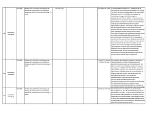 438
Industriellen-
vereinigung
2015,0849 Richtlinie (EU) 2015/849 zur Verhinderung der
Nutzung des Finanzsystems zum Zwecke der
Geldwäsche und der Terrorismusfinanzierung – 4.
GW-RL
Art 3 Abs 9 lit g § 2 Z 6 lit g FM - GwG In Umsetzung des Art 3 Abs 9 lit g 4. Geldwäsche-RL (RL
2015/849) hat der österreichische Gesetzgeber in § 2 Z 6 lit g
FM-GwG (Finanzmarkt-Geldwäschegesetz) die sog. politisch
Exponierte Person (PEP) hinsichtlich der Mitglieder der
Verwaltungs-,Leitungs- oder Aufsichtsorgane in
staatseigenen Unternehmen definiert. Insbesondere durch
die Aufnahme von Landesunternehmen mit einem jährlichen
Gesamtumsatz von mehr als € 1 Mio in § 2 Z 6 lit g FM-GwG
wurde die genannte Richtlinienbestimmung jedoch
überschießend umgesetzt. Dies könnte in Folge dazu führen,
dass die Mitgliedschaften von wirtschaftlich erfahrenen
Personen nicht mehr angenommen würden,da sie selbst oder
deren Angehörige Nachteile dadruch erfahren würden.
Durch diese in Österreich sehr weit gefasste Definition kommt
es zu einer unverhältnismäßig hohen Anzahl von PEPs
Die österreichische Umsetzung von PEPs in staatseigenen
Unternehmen führt zu einem klaren Wettbewerbsnachteil für
österreichische Kredit- und Finanzinstitute. Im internationalen
Korrespondenzbereich der Banken ist es üblich,dass die
Institute untereinander Fragebögen hinsichtlich der PEP-
Eigenschaft ihrer Vorstands- oder Aufsichtsratsmitglieder
verlangen. Durch die hohe Anzahl an PEPs wird die
österreichische Bank von ihrer Korrespondenzbank
automatisch in eine höhere Risikokategorie eingestuft,die
auch mit höheren Anforderungen verbunden ist.
439
Industriellen-
vereinigung
2015,0849 Richtlinie (EU) 2015/849 zur Verhinderung der
Nutzung des Finanzsystems zum Zwecke der
Geldwäsche und der Terrorismusfinanzierung – 4.
GW-RL
§ 6 Abs 2 Z 1 FM-GwG,
§ 6 Abs 4 FM-GwG
Das Erfordernis der persönlichen Vorlage ( zb. persönliche
Identifizierung durch amtliche Lichtbildausweise) bzw.
persönlichen Kontakte wären aus dem Gesetzestext in § 6
Abs 2 Z 1 und § 6 Abs 4 FM-GwG zu streichen,da in diesem
Ausmaß aus dem Richtlinientext nicht ableitbar und national
überschießend umgesetzt. Dies erschwert im speziellen im
internationalen Geschäftsverkehr die Zusammenarbeit. Als
möglicher Alternativvorschlag sollte diesbezüglich eine
Formulierung ähnlich dem § 11 im deutschen
Geldwäschegesetz (GwG) zur Anwendung kommen.
Demnach würde die Möglichkeit geschaffen,
Geschäftsbeziehungen auch ohne persönliche Identifizierung
bzw. Sicherungsmaßanhemn zu ermöglichen,wenn
zumindest der entsprechende Risikofaktor in Anhang III bei
den betroffenen Kunden als erhöhender Faktor berücksichtigt
440
Industriellen-
vereinigung
2015,0849 Richtlinie (EU) 2015/849 zur Verhinderung der
Nutzung des Finanzsystems zum Zwecke der
Geldwäsche und der Terrorismusfinanzierung – 4.
GW-RL
§ 6 Abs 3 Z 1 FM-GwG Das FM-GwG sieht in § 6 Abs 3 Z 1 vor,dass der Kunde
bekanntgeben muss,ob er die Geschäftsbeziehung oder die
gelegentliche Transaktion auf eigene oder fremde Rechnung
bzw. im fremden Auftrag betreiben will. Die Bank muss den
Kunden daher aktiv hierzu befragen. Diese Abfrage ist in der
4. GW-RL nicht vorgesehen und die Kunden reagieren auf die
Anfrage bei Banken oft mit Unverständnis. Diese Bestimmung
sollte daher ersatzlos gestrichen werden.
 