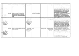 441
Industriellen-
vereinigung
2015,0849 Richtlinie (EU) 2015/849 zur Verhinderung der
Nutzung des Finanzsystems zum Zwecke der
Geldwäsche und der Terrorismusfinanzierung – 4.
GW-RL
Art 3 Abs 6 lit a lit i 1.
Unterabsatz
§ 1 Abs 2 Z 3 und Z 10
WiEReG
Der Anwendungsbereich des WiEReG erfasst sämtliche
Aktiengesellschaften. Die ursprünglich im Ministerialentwurf
vorgesehene und aufgrund der rigorosen
Transparenzbestimmungen bei Börsennotierten
argumentierbare Ausnahme für solche Unternehmen wurde
im Gesetzgebungsprozess wieder gestrichen. Demgegenüber
sieht die 4. Geldwäsche-RL hier eine explizite Ausnahme für
börsennotierte Unternehmen vor. Diese Ausnahme wurde
auch in anderen Mitgliedstaaten (bspw. Deutschland) so
umgesetzt und führt nun bei grenzüberschreitenden
Beteiligungen zu Inkonsistenzen.
442
Industriellen-
vereinigung
2015,0849 Richtlinie (EU) 2015/849 zur Verhinderung der
Nutzung des Finanzsystems zum Zwecke der
Geldwäsche und der Terrorismusfinanzierung – 4.
GW-RL
Anwendungsbereich WiEReG Die 4. Geldwäsche-RL sieht bei Stiftungen als wirtschaftlichen
Eigentümer die Erfassung der Begünstigten oder des
Begünstigtenkreises vor. In Österreich wurde sowohl die
Erfassung der Begünstigten,als auch des Begünstigtenkreises
gesetzlich festgesetzt.
443
KSW
Tab2_GoldPlating
_BerufsR_APAG_
Geldwäsche_150
52018_RF_A11
2015,0849 Richtlinie (EU) 2015/849 Art. 31 Abs. 4b der
Richtlinie (EU)
2015/849 in der
Fassung des
Kommissionsvorschlag
es versus Art. 31 der
Richtlinie (EU)
2015/849
§ 11 Abs. 1 letzter Satz WiEReG BGBl. Bundesgesetz Nr.
136 vom 15.09.2017
§ 11 Abs. 1 letzter Satz
WiEReG (siehe auch EB
zu § 11 WiEReG)
Streichung von Überprüfungsverpflichtungen für Verpflichtete
i.Z.m. Trusts (§ 11 Abs. 1 WiEReG): Vor Begründung einer
Geschäftsbeziehung mit einem Trust oder einer trustähnlichen
Vereinbarung haben sich die Verpflichteten gemäß § 11 Abs.
1 WiEReG nachweislich zu vergewissern,dass der Trust bzw.
die trustähnliche Vereinbarung im Register eingetragen ist.
Eine derartige Pflicht zur Überprüfung der Eintragung durch
die Verpflichteten ist den EU Richtlinien - insbesondere der
finalen RL 2015/849 - nicht zu entnehmen (Abs. 4b des Art. 31
der Fassung des Kommissionsvorschlags wurde nicht in die
finale RL übernommen). Diese Pflicht ist zu streichen.
444
KSW
Tab2_GoldPlating
_BerufsR_APAG_
Geldwäsche_150
52018_RF_A14
2015,0849 Richtlinie 91/308/EWG; mittlerweile ersetzt durch
Richtlinie (EU) 2015/849
Art. 1 (Richtlinie
91/308/EWG) bzw. Art.
1 Abs. 3 (Richtlinie
2015/849)
StGB BGBl. Nr. 527/1993 § 165 Abs. 3 StGB bzw.
ursprünglich § 278a
Abs. 2 StGB
Der gesamte Straftatbestand der Geldwäscherei wurde in
Umsetzung der seinerzeitigen (1.) Geldwäsche-RL eingeführt
(vgl. ErlRV 874 BlgNR 18. GP 3),obwohl diese die
Kriminalsierung der Geldwäsche nicht erfordert,sondern allein
die Schaffung eines geeigneten Anknüpfungspunktes für die
Geldwäschepräventionspflichten. Als solchen behandelt sie
aber ausschließlich ein vortatbezogenes Verhalten nicht
jedoch ein organisationsbezogenes Verhalten,wie es
seinerzeit in § 278a Abs. 2 StGB eingeführt und nach
gegenwärtiger Rechtslage nach § 165 Abs. 3 StGB
kriminalisiert wird.
 