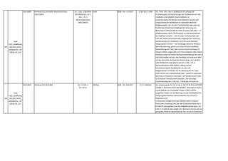 445
KSW
Tab2_GoldPlating
_BerufsR_APAG_
Geldwäsche_150
52018_RF_A15
2015,0849 Richtlinie (EU) 2015/849; Rahmenbeschluss
2001/500/JI
Art. 1 Abs. 3 (Richtlinie
2015/849) bzw. Art. 1
Abs. 1 lit. b
(Rahmenbeschluss
2001/500/JI)
StGB BGBl. I Nr. 117/2017 § 165 Abs. 1 StGB Art. 3 Abs. 4 lit. f der 4. Geldwäsche-RL verlangt die
Erstreckung des Vortatenkatalogs der Geldwäsche auf "alle
Straftaten,einschließlich Steuerstraftaten,im
Zusammenhang mit direkten und indirekten Steuern und
entsprechend der Definitionen im nationalen Recht der
Mitgliedstaaten,die mit einer Freiheitsstrafe oder einer die
Freiheit beschränkenden Maßregel der Sicherung und
Besserung im Höchstmaß von mehr als einem Jahr oder — in
Mitgliedstaaten,deren Rechtssystem ein Mindeststrafmaß
für Straftaten vorsieht — die mit einer Freiheitsstrafe oder
einer die Freiheit beschränkenden Maßregel der Sicherung
und Besserung von mindestens mehr als sechs Monaten
belegt werden können “. Der eindeutige deutsche Wortlaut
dieser Bestimmung spricht zum ersten für eine inhaltliche
Beschränkung auf Taten,die in einem Zusammenhang mit
Steuern stehen,mögen dies nun Finanzvergehen oder andere
Straftaten (etwa ein echter Mehrwertsteuerbetrug,der nach §
146 StGB strafbar ist) sein; dies bestätigt sich auch beim Blick
auf den dänischen Wortlaut der Bestimmung. Zum zweiten
sieht die Bestimmung (ebenso wie Art. 1 Abs. 1 lit. b
Rahmenbeschluss 2001/500/JI in Bezug auf die
Kriminalisierung der Geldwäsche) vor,dass die
Mitgliedstaaten entweder auf die Höchststrafe der Taten
(mehr als ein Jahr Freiheitsstrafe) oder - soweit im nationalen
Recht wie in Österreich vorhanden - die Mindeststrafe (mehr
als 6 Monate Freiheitsstrafe) abstellen. Der derzeitige
Vortatenkatalog des § 165 Abs. 1 StGB (alle mit mehr als
einjähriger Freiheitsstrafe bedrohte Handlungen) enthält
446
KSW
Tab2_GoldPlating
_BerufsR_APAG_
Geldwäsche_150
52018_RF_A17
2015,0849 Richtlinie (EU) 2015/849 Art. 3 Z 6 lit. a
Art. 30,31
WiEReG BGBl. I Nr. 150/2017 § 2 Z 1 WiEReG Die Umsetzung der Art 30,31 der 4. GW-RL,RL (EU) 2015/849
erfolgte in Österreich durch das WiEReG. Wie jüngst in einem
kurzen Beitrag von Christopher Jünger in RWZ 2/2018
ausgeführt,findet sich die Befreiung von der Meldepflicht für
auf geregelten Märkten börsennotierten AGs mit Sitz in
Österreich nicht.
In Österreich erfolgte durch das WiEReG daher in diesem
Punkt eine Umsetzung,die über die Mindeststandards der 4.
EU GW-RL hinausgehen,was den Mitgliedsstaaten gem. Art.
5 der 4. EU GW-RL aber möglich ist. Demnach müssen alle auf
geregelten Märkten börsennotierte AGs mit Sitz in Österreich
ihre WE in das öst. WE-Register melden.
 