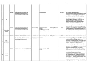 37 LKÖ
2000,0060 Richtlinie 2000/60/EG zur Schaffung eines
Ordnungsrahmens für Maßnahmen der
Gemeinschaft im Bereich der Wasserpolitik
Wasserrechtsgesetz § 21 Abs. 1 Der bestehende Zielkonflikt zwischen der
wasserwirtschaftlichen Kriterien dienenden Befristung und der
notwendigen Rechts- und Investitionssicherheit ist durch die
max. Befristung von 12 Jahren,die in der genannten
Wasserrahmen-RL keine Entsprechung findet,dzt nicht
zufriedenstellend gelöst. Vor dem Hintergrund der
Deregulierung und Einsparung von Verfahren sollte die
besondere Befristung von Wasserentnahmen für
Bewässerungszwecke entweder überhaupt gestrichen,
jedenfalls aber auf mindestens fünfundzwanzig Jahre
erstreckt werden. Die allgemeine Frist beträgt
neunundneunzig Jahre. Wasserwirtschaftliche Interessen
werden durch die in § 21a WRG normierten Eingriffsrechte in
erteilte Bewilligungen bereits jetzt ausreichend geschützt.
38
Energieverband
Österreich
2000,0060 Richtlinie 2000/60/EG zur Schaffung eines
Ordnungsrahmens für Maßnahmen der
Gemeinschaft im Bereich der Wasserpolitik
keine EU-Vorgabe Qualitätszielverordnung
Ökologie
Oberflächengewässer – QZV
Ökologie OG 2010
Begutachtungsverfahre
n
§2 (1) Unter § 2. (1) wird in der geplanten Novelle der QZV Ökologie
Oberflächengewässer der Anwendungsbereiches der QZV Ö
OG auf HMWB (erheblich veränderte Oberflächengewässer)
ausgeweitet.
39
WKÖ
Gold Plating
Finanzbereich
2000,0401 GEMEINSAME AKTION DES RATES vom 22.Juni
2000 betreffend die Kontrolle von technischer
Unterstützung in Bezug auf bestimmte militärische
Endverwendungen (2000/401/GASP)
Art 2 und 3 der
Gemeinsamen Aktion
2000/401/GASP
Außenwirtschaftsgesetz 2011
(AußWG)
BGBl 26/2011 §§ 22
Außenwirtschaftsgeset
z
Die für Drittstaaten erbrachte technische Unterstützung
(Entwicklung,Schulung,Reparatur,Erprobung,Unterweisung
etc) iZm Militärgütern ist gem. AußWG für österreichische
Unternehmen,österr. Staatsbürger bzw. von Ö aus
grundsätzlich genehmigungspflichtig. Demgegenüber fordert
die Gemeinsame Aktion 2000/401/GASP von den MS die
Schaffung von Genehmigungspflichten lediglich für
technischen Unterstützungen iZm bestimmten sensiblen
Endverwendungen („catch all-Klauseln“),nicht aber
grundsätzlich für Verteidigungsgüter. Auch andere MS,wie zB
Deutschland,beschränken sich auf das EU-rechtlich
notwendige Kontrollniveau.
40
Industriellen-
vereinigung
2000,0532 EU-Abfallverzeichnis (Entscheidung 2000/532/EG). AbfallverzeichnisVO; ÖNORM
S2100
Schlüsselnummern: Aufgrund der „Umschlüsselung“ bei der
Abfallverbringung von den österreichischen Codes auf die
Codes des EU-Abfallverzeichnisses entsteht ein
Mehraufwand. Außerdem gibt es im EU-Recht
Schlüsselnummern für Abfallarten,die auch eine Zuordnung
als „nicht gefährlichen Abfall“ ermöglichen. In Österreich
dagegen gibt es für diese Abfälle Schlüsselnummern,die nur
eine Zuordnung als „gefährlichen Abfall“ ermöglichen; damit
müssen seit Jahren bestimmte Abfallarten besonders
untersucht und dokumentiert werden,um eine „Ausstufung“
als „nicht gefährlichen Abfall“ zu ermöglichen.
 
