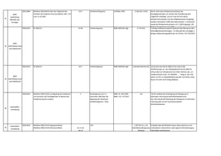 41
WKÖ
Gold Plating
BMVRDJ und
Sonstiges
2001,0084 Richtlinie 2001/84/EG über das Folgerecht des
Urhebers des Originals eines Kunstwerks,ABI L 272
vom 13.10.2001
Art 3 Urheberrechtsgesetz UrhGNov 2005 § 16b Abs 2 UrhG Die RL sieht einen Mindestverkaufspreis des
Kunstgegenstandes vor,ab dem die Veräußerung dem
Folgerecht unterliegt. Laut Art 3 der RL kann dieser
Mindestverkaufspreis von den Mitgliedsstaaten festgelegt
werden,darf jedoch 3.000 nicht überschreiten. In Österreich
wurde der Mindestverkaufspreis mit 2.500 festgelegt. Wir
fordern die Erhöhung auf 3.000.
42
WKÖ
Gold Plating Sozial-
und Arbeitsrecht
2002,0015 RL 2002/15 Art 9b Arbeitszeitgesetz BGBl 1969/461 idgF § 17b AZG 2-jährige Aufbewahrungsfrist bedeutet Überfüllung bei allen
Kontrollgerätaufzeichnungen. Für diese gilt die vorrangige 1-
jährige Aufbewahrungspflicht des Art 33 Abs 2 VO 165/2014
43
WKÖ
Gold Plating Sozial-
und Arbeitsrecht
2002,0015 RL 2002/15 Art 2 Arbeitszeitgesetz BGBl 1969/461 idgF Unterabschnitt 4b AZG UA 4b AZG setzt die RL 2002/15 für Lenker aller
Kraftfahrzeuge um. Der Geltungsbereich der RL 2002/15
erfasst aber nur Fahrpersonal von Unter-nehmen,das „im
Straßenverkehr iS der „VO 3820/85……“ tätig ist. Das sind
daher nur KFZ zur Güterbeförderzung über 3,5t hzlGG,sowie
Busse mit mehr als 8 Fahrgastplätzen.
44
Industriellen-
vereinigung
2002,0015 Richtlinie 2002/15/EG zur Regelung der Arbeitszeit
von Personen,die Fahrtätigkeiten im Bereich des
Straßentransports ausüben
5 Bundesgesetz vom 11.
Dezember 1969 über die
Regelung der Arbeitszeit
(Arbeitszeitgesetz - AZG)
BGBl. Nr. 461/1969
BGBl. I Nr. 127/2017
13c Die RL verbietet die Verbringung der Ruhepause im
fahrenden Fahrzeug bei Mehrfahrerbetrieb nicht.
Das AZG erlaubt die Abhaltung der Ruhepause im fahrenden
Fahrzeug aber nur bei Tourneetransporten-
Mehrfahrerbetrieb.
45
Industriellen-
vereinigung
2002,0019 Richtlinie 2002/19 EG Zugangsrichtlinie;
Richtlinie 2002/21/EG Rahmenrichtlinie Art. 9,10
Art. 8
TKG § 38 TKG (1) u. (2)
Gleichbehandlungsverp
flichtung
§ 38 geht über die Richtlinie hinaus,diese spricht nur von:
verbundenen Unternehmen oder eigenen Dienstleistungen,
nicht dritter Unternehmen.
 
