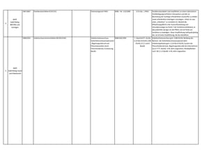 4
WKÖ
Gold Plating
BMVRDJ und
Sonstiges
1987,0067 Postdiensterichtlinie 87/67/EG Postmarktgesetz-PMG BGBl. I Nr. 123/2009 § 53 Abs. 1 PMG Postdiensteanbieter sind verpflichtet,an einem alternativen
Streitbeilegungsverfahren mitzuwirken und alle zur
Beurteilung der Sachlage erforderlichen Auskünfte zu erteilen
sowie erforderliche Unterlagen vorzulegen. Unklar ist,was
unter „mitwirken“ zu verstehen ist. Besteht die
Mitwirkungspflicht in der Auskunftserteilung und
Urkundenvorlage (so Punkt 7 der Verfahrensrichtlinien),ist
dies jedenfalls weniger als die Pflicht,sich als Partei am
Verfahren zu beteiligen. Diese Verpflichtung stellt gold-plating
dar,sie ist keine Verpflichtung,die das betroffene
Unternehmen nach der Postdiensterichtlinie 87/67/EG trifft.
5
WKÖ
Gold Plating Sozial-
und Arbeitsrecht
1989,0391 Arbeitsschutzrahmenrichtlinie 89/391/EWG Arbeitsschutzausschuss,
Sicherheitsvertrauenspersonen
,Begehungsintervall und
Präventionszeiten durch
Präventivdienste,Evaluierung,
BauKG
BGBl 450/1994 7. Abschnitt ff. ASchG,
§ 10 Abs 8 ASchG,§ 88
ASchG,§ 3,5 und 6
BauKG
Arbeitsschutzausschuss gem. § 88 ASchG,Meldung des
Namens der Sicherheitsvertrauensperson beim
Arbeitsinspektorat gem. § 10 Abs 8 ASchG,System der
Präventivdienste bzw. Begehungsintervalle bei Unternehmen
(ua § 77 ff. ASchG) in RL nicht vorgesehen; Meldepflichten
nach §§ 3,5,6 BauKG in RL nicht vorgesehen.
 