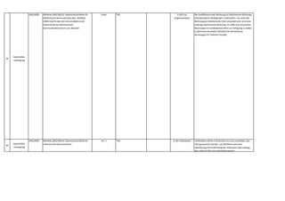 59
Industriellen-
vereinigung
2002,0058 Richtlinie 2002/58/EG; Datenschutzrichtlinie für
elektronische Kommunikation bzw. Richtlinie
2009/136/EG über den Universaldienst und
Nutzerrechte bei elektronischen
Kommunikationsnetzen und -diensten
keine TKG § 100 (1a)
Entgeltnachweis
Die Qualifikation einer Rechnung als Elektronische Rechnung
wird besonderen Bedingungen unterworfen: nur,wenn die
Rechnung per elektronischer Mail versendet wird,ist es eine
zulässige elektronische Rechnung. Es sollte auch ausreichen,
Rechnungen im Kundenportal online zur Verfügung zu stellen.
Es gibt keine besondere Definition für elektronische
Rechnungen für Telekom-Provider.
60
Industriellen-
vereinigung
2002,0058 Richtlinie 2002/58/EG; Datenschutzrichtlinie für
elektronische Kommunikation
Art. 5 TKG § 101 Inhaltsdaten Inhaltsdaten dürfen in Österreich nur kurz verarbeitet,aber
nicht gespeichert werden. Laut Richtlinie wäre eine
Speicherung mit Zustimmung des Endnutzers aber zulässig,
dies sollte im TKG auch abgebildet werden.
 