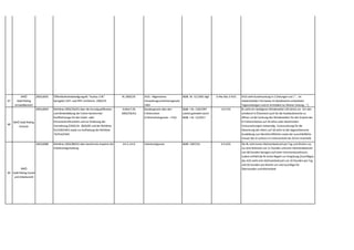 67
WKÖ
Gold Plating
Umweltbereich
2003,0035 ÖffentlichkeitsbeteiligungsRL "Aarhus 2-RL"
bezüglich UVP- und IPPC-Verfahren 2003/35
RL 2003/35 AVG - Allgemeines
Verwaltungsverfahrensgesetz
1991
BGBl. Nr. 51/1991 idgF § 44a Abs 3 AVG AVG sieht Kundmachung in 2 Zeitungen vor ( "… im
redaktionellen Teil zweier im Bundesland verbreiteter
Tageszeitungen und im Amtsblatt zur Wiener Zeitung…") ,
68
WKÖ Gold Plating
Verkehr
2003,0059 Richtlinie 2003/59/EG über die Grundqualifikation
und Weiterbildung der Fahrer bestimmter
Kraftfahrzeuge für den Güter- oder
Personenkraftverkehr und zur Änderung der
Verordnung (EWG) Nr. 3820/85 und der Richtlinie
91/439/EWG sowie zur Aufhebung der Richtlinie
76/914/EWG
Artikel 5 RL
2003/59/EG
Bundesgesetz über den
Führerschein
(Führerscheingesetz – FSG)
BGBl. I Nr. 120/1997
zuletzt geändert durch
BGBl. I Nr. 15/2017
§ 6 FSG RL sieht ein niedrigeres Mindestalter (18 Jahre) vor. Um den
Lehrberuf in Österreich auch für die Autobusbranche zu
öffnen,ist die Senkung des Mindestalters für den Erwerb des
D-Führerscheines auf 18 Jahre unter bestimmten
Voraussetzungen notwendig. Voraussetzung für die
Absenkung des Alters auf 18 Jahre ist die abgeschlossene
Ausbildung zum Berufskraftfahrer sowie der ausschließliche
Einsatz des D-Lenkers im Linienverkehr bis 50 km innerhalb
Österreichs.
69
WKÖ
Gold Plating Sozial-
und Arbeitsrecht
2003,0088 Richtlinie 2003/88/EG über bestimmte Aspekte der
Arbeitszeitgestaltung
Art 3,Art 6 Arbeitszeitgesetz BGBl I 2007/61 § 9 AZG Die RL sieht keine Höchstarbeitszeit pro Tag und Woche vor,
nur eine Ruhezeit von 11 Stunden und eine Höchstarbeitszeit
von 48 Stunden bezogen auf einen Viermonatszeitraum;
zudem enthält die RL keine Regeln zur Vergütung (Zuschläge);
das AZG sieht eine Höchstarbeitszeit von 10 Stunden pro Tag
und 50 Stunden pro Woche vor und Zuschläge für
Überstunden und Mehrarbeit.
 