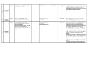 76
WKÖ Gold Plating
Verkehr
2004,0261 Fluggastrechte-Verordnung (EG) Nr. 261/2004
Verordnung (EG) Nr. 1107/2006
Luftfahrtgesetz – LFG BGBl. Nr. 253/1957 § 139a Abs. 1 und Abs.
2 LFG
Das Luftfahrtunternehmen ist nach § 139a Abs. 1 und der
Zivilflugplatzhalter ist nach § 139a Abs. 2 LFG verpflichtet,an
einem Schlichtungsverfahren mitzuwirken und alle zur
Beurteilung der Sachlage erforderlichen Auskünfte zu erteilen
sowie erforderliche Unterlagen vorzulegen.
77
Industriellen-
vereinigung
2004,0638 EG-Verordnung Nr. 638/2004 über die
Gemeinschaftsstatistiken des Warenverkehrs
zwischen Mitgliedstaaten
Handelsstatistisches Gesetz
(HStG 1995),
Bundesstatistikgesetz 2000
§ 5 HStG 1995 Die EU sieht für die handelsstatistische Anmeldung die
Angabe von 8 Pflichtdaten (siehe Art 9 Abs 1 a-h EG-
Verordnung Nr. 638/2004) vor.
78
Industriellen-
vereinigung
2004,0638 EG-Verordnung Nr. 638/2004 über die
Gemeinschaftsstatistiken des Warenverkehrs
zwischen Mitgliedstaaten;
"Durchführungsverordnung" (EG) Nr. 1982/2004
über die Gemeinschaftsstatistiken des
Warenverkehrs zwischen Mitgliedstaaten in der
gültigen Fassung
Handelsstatistisches Gesetz
(HStG 1995),
Bundesstatistikgesetz 2000
§1 Abs 1 HStG Intrastat-Meldungen dienen der Erfassung des tatsächlichen
Warenverkehrs zwischen den Mitgliedstaaten der EU.
Unternehmen müssen bei Überschreitung bestimmter
Schwellenwerte Versendungen und Eingänge zentral melden.
Die EU tendiert zu der Möglichkeit eines "Single Flow"
(ausschließliche Meldung der Ausgänge) und hat dies mit
dem Projekt "SIMSTAT" erfolgreich pilotiert. In Österreich
besteht zwar grundsätzlich eine Tendenz zur Umsetzung des
Single Flow,es wird aber sicher noch der Unterstützung durch
Wirtschaft als Nutznießer und der staatlichen Stellen
bedürfen.
Aufhebung der Verpflichtung zur Meldung von Eingängen (§1
Abs 1 HStG "Waren,die über die Zollgrenze der Europäischen
Union in das statistische Erhebungsgebiet eingeführt ...
werden")
Folglichs sollen nur Versendungen gemeldet und gespiegelt
werden.
Sinnvoll wäre weiters die Einführung einer Verpflichtung für
Mitgliedstaaten zur Umsetzung des "Single Flow" bis 2020
 