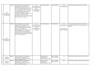 83
WKÖ
Gold Plating Sozial-
und Arbeitsrecht
2006,0054 Richtlinie 2006/54/EG zur Verwirklichung des
Grundsatzes der Chancengleichheit und
Gleichbehandlung von Männern und Frauen in
Arbeits- und Beschäftigungsfragen (Neufassung)
vom 5. Juli 2006 (Abl. Nr. L 204 v. 26.7.2006,S.
23; Gleichbehandlungsrichtlinie - Neufassung)
sowie Richtlinie 2000/78/EG des Rates zur
Feststellung eines allgemeinen Rahmens für die
Verwirklichung der Gleichbehandlung in
Beschäftigung und Beruf vom 27. November 2000
(ABl. Nr. L 303 vom 2.12.2000,S. 16)
Art. 4
Gleichbehandlungsrichtl
inie - Neufassung; Art.
3 (1) lit. c
Gleichbehandlungsrah
men-Richtlinie
Gleichbehandlungsgesetz BGBl I 2004/66 idgF § 9 (2)
Gleichbehandlungsgese
tz
Versuch der Verringerung der Einkommensunterschiede
84
WKÖ
Gold Plating Sozial-
und Arbeitsrecht
2006,0054 Richtlinie 2006/54/EG zur Verwirklichung des
Grundsatzes der Chancengleichheit und
Gleichbehandlung von Männern und Frauen in
Arbeits- und Beschäftigungsfragen (Neufassung)
(ABl. Nr. L 204 v. 26.7.2006,S. 23;
Gleichbehandlungsrichtlinie - Neufassung) sowie
Richtlinie 2000/78/EG zur Feststellung eines
allgemeinen Rahmens für die Verwirklichung der
Gleichbehandlung in Beschäftigung und Beruf (ABl.
Nr. L 303 vom 2.12.2000,S. 16)
Art. 4
Gleichbehandlungsrichtl
inie - Neufassung; Art.
3 (1) lit. c
Gleichbehandlungsrah
men-Richtlinie
Gleichbehandlungsgesetz BGBl I 2004/66 idgF § 11a
Gleichbehandlungsgese
tz
Gehaltsangaben in
Stellenausschreibungen
Versuch der Verringerung der Einkommensunterschiede
durch Einkommensberichte. Diese sind aber durch die RL nicht
vorgesehen.
85
Industriellen-
vereinigung
2006,0054 Richtlinie 2006/54/EG zur Verwirklichung des
Grundsatzes der Chancengleichheit und
Gleichbehandlung von Männern und Frauen in
Arbeits- und Beschäftigungsfragen
- Bundesgesetz über die
Gleichbehandlung
(Gleichhandlungesetz - GIBG)
BGBl. I Nr. 66/2004
BGBl. I Nr. 40/2017
11a Die Erstellung von Einkommensberichten sieht die RL nicht vor.
86
Industriellen-
vereinigung
2006,0054 Richtlinie 2006/54/EG zur Verwirklichung des
Grundsatzes der Chancengleichheit und
Gleichbehandlung von Männern und Frauen in
Arbeits- und Beschäftigungsfragen
- Bundesgesetz über die
Gleichbehandlung
(Gleichhandlungesetz - GIBG)
BGBl. I Nr. 66/2004
BGBl. I Nr. 40/2017
9 Abs 2 Gehaltsangaben in Stellenausschreibungen sieht die RL nicht vor.
 