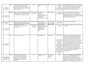102
WKÖ
Gold Plating
Umweltbereich
2006,1907 Verordnung (EG) Nr. 1907/2006 zur Registrierung,
Bewertung,Zulassung und Beschränkung
chemischer Stoffe (REACH),zur Schaffung einer
Europäischen Chemikalienagentur [...] (ABl. L 396
vom 30.12.2006,S. 1)
Titel VIII Chemikalienverbotsverordnun
g 2003
BGBl. II Nr. 477/2003 gesamte VO mit
Ausnahme einiger
weniger
Umsetzungsmaßnahm
en auf Basis der REACH-
VO
Die Verwendung,das Herstellen und das Inverkehrbringen
von Chemikalien wird umfassend durch EU-Recht geregelt
und in kritischen Bereichen verboten bzw. beschränkt.
Insbesondere sind hier die Beschränkungen/Verbote des
Anhang XVII der REACH-Verordnung zu nennen.
103
WKÖ Gold Plating
Verkehr
2007,0059 Richtlinie 2007/59/EG über die Zertifizierung von
Triebfahrzeugführern,die Lokomotiven und Züge
im Eisenbahnsystem in der Gemeinschaft führen
Keine EU-Vorgabe in
diesem Bereich
Bundesgesetz über
Eisenbahnen,
Schienenfahrzeuge auf
Eisenbahnen und den Verkehr
auf Eisenbahnen
(Eisenbahngesetz 1957 - EisbG)
BGBl. I Nr. 60/1957 § 30 EisbG
Eisenbahnaufsichtsorga
ne
Die EU-rechtlichen Vorgaben sehen keine derartige
Bestimmung vor. Die nationale Vorschrift bewirkt eine
Ungleichbehandlung zugunsten Eisenbahnunternehmen aus
anderen Mitgliedstaaten,weshalb die Umformulierung in eine
Kann-Bestimmung vorgeschlagen wird.
104
WKÖ Gold Plating
Verkehr
2007,0059 Richtlinie 2007/59/EG über die Zertifizierung von
Triebfahrzeugführern,die Lokomotiven und Züge
im Eisenbahnsystem in der Gemeinschaft führen
Art 10 RL 2007/59/EG Straßenbahnverordnung,
Triebfahrzeugführerverordnun
g,Eisenbahngesetz
BGBl.II Nr. 76/2000,
BGBl. II Nr. 64/1999,
BGBl. I Nr. 25/2010
§ 11 StrabVO,§ 4
TFVO,§ 129 EisbG
RL sieht ein niedrigeres Mindestalter vor
105
WKÖ Gold Plating
Verkehr
2007,1371 Verordnung (EG) Nr. 1371/2007
über die Rechte und Pflichten der Fahrgäste im
Eisenbahnverkehr
Artikel 2,4,8,9,10,16,
17 VO (EG) NR.
1371/2007
Bundesgesetz über die
Eisenbahnbeförderung und die
Fahrgastrechte (Eisenbahn-
Beförderungs- und
Fahrgastrechtegesetz –
EisbBFG)
BGBl. I Nr. 40/2013 §§ 3,4,5,6,8,9,13,20,
22 EisbBFG
Das nationale Gesetz regelt zum Teil strenger oder mehr als
die VO vorsieht.
106
WKÖ Gold Plating
Verkehr
2007,1371 Verordnung (EG) Nr. 1371/2007 Eisenbahngesetz 1957 BGBl. Nr. 60/1957 § 78a Abs. 3 EisbG
§ 78a Abs. 3 EisbG
normiert,dass die von
Beschwerden
betroffene
Unternehmen an einem
Schlichtungsverfahren
mitzuwirken,alle zur
Beurteilung der
Sachlage erforderlichen
Auskünfte zu erteilen
sowie erforderlichen
Unterlagen vorzulegen
haben.
Unklar ist,was unter „mitwirken“ zu verstehen ist. Nach
Catharin/Gürtlich besteht die Mitwirkungspflicht in der
Auskunftserteilung und Urkundenvorlage,was jedenfalls
weniger ist als die Pflicht,sich als Partei am Verfahren
beteiligen zu müssen. Die Materialien zum PFAG führen aus,
dass die Teilnahme am Verfahren schon bisher nach EisbG
und LFG verbindlich vorgeschrieben ist und im Sinne einer
verkehrsträgerübergreifend einheitlichen und sektorspezifisch
adäquaten Durchsetzbarkeit auch in den ergänzenden
Regelungen für das KflG und SchFG verankert werden
soll. Der Wortlaut des § 78a Abs. 3 EisbG hat sich in diesem
Punkt nicht wesentlich durch das PFAG geändert. Die
Verfahrensrichtlinie der Agentur geht offensichtlich davon
aus,dass das jeweils betroffene Unternehmen
Verfahrenspartei ist.
107
KSW
Tab3_GoldPlating
_Steuerrecht_150
52018_RF_A15
2008,0009 Richtlinie zur Regelung der Erstattung der
Mehrwertsteuer gemäß der Richtlinie
2006/112/EG an nicht im Mitgliedstaat der
Erstattung,sondern in einem anderen
Mitgliedstaat ansässige Steuerpflichtige
(2008/9/EG)
Art. 10 Umsatzsteuergesetz 1994 -
UStG 1994
BGBl. Nr. 279/1995
i.d.F. BGBl. Nr.
158/2014
§ 21 Abs. 9 Die Richtlinie zur Rückerstattung von Vorsteuerbeträgen
sieht vor,dass der Erstattungsstaat Kopien der
erstattungsfähigen Rechnungen verlangen kann. In der
österreichischen VO zur Umsetzung der Richtlinie wird
demgegenüber in § 3 festgehalten,dass die österreichischen
Behörden auch die Originalrechnungen verlangen können.
 