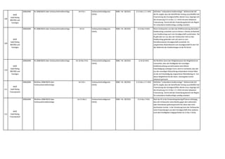 108
WKÖ
Gold Plating
BMVRDJ und
Sonstiges
2008,0048 RL 2008/48/EG über Verbraucherkreditverträge Art 4 lit n Verbraucherkreditgesetz
(VKrG)
BGBl. I Nr. 28/2010 § 13 Abs 1 Z 1 VKrG Definition "verbundene Kreditverträge": Während die Def.
der RL vorgibt,dass der betreffende Vertrag ausschließlich der
Finanzierung des Grundgeschäftes dienen muss,begnügt sich
die Umsetzung in § 13 Abs 1 Z 1 VKrG mit einer teilweisen
Finanzierung. Damit wird der Anwendungsbereich der Regeln
für verbundene Kreditverträge unnötig erweitert.
109
WKÖ
Gold Plating
BMVRDJ und
Sonstiges
2008,0048 RL 2008/48/EG über Verbraucherkreditverträge Art 15 Verbraucherkreditgesetz
(VKrG)
BGBl. I Nr. 28/2010 § 13 Abs 4 VKrG Wenn Verbraucher von dem der Drittfinanzierung dienenden
Kreditvertrag zurücktritt,kann er binnen 1 Woche ab Rücktritt
vom Kreditvertrag auch vom Grundgeschäft zurücktreten. Die
RL gibt aber nur vor,dass der Verbraucher nicht an den
Kreditvertrag gebunden sein soll,wenn er vom
fremdfinanzierten Grundgeschäft zurücktritt. Ein
umgekehrtes Rücktrittsrecht vom Grundgeschäft für den Fall
des Widerrufs des Kreditvertrages ist der RL fremd.
110
WKÖ
Gold Plating
BMVRDJ und
Sonstiges
2008,0048 RL 2008/48/EG über Verbraucherkreditverträge Art 16 Abs 4 lit b Verbraucherkreditgesetz
(VKrG)
BGBl. I Nr. 28/2010 § 16 (3) VKrG Die Richtlinie räumt den Mitgliedstaaten die Möglichkeit ein
vorzusehen,dass der Kreditgeber bei vorzeitiger
Kreditrückzahlung ausnahmsweise eine höhere
Entschädigung verlangen kann,wenn er nachweist,dass der
aus der vorzeitigen Rückzahlung entstandene Verlust höher
als der als Entschädigung vorgesehene Höchstbetrag ist. Von
dieser Möglichkeit hat der österr. Gesetzgeber keinen
Gebrauch gemacht.
111
WKÖ
Gold Plating
Finanzbereich
2008,0048 Richtlinie 2008/48/EG über
Verbraucherkreditverträge
Art 3 lit n Verbraucherkreditgesetz
(VKrG)
BGBl. I Nr. 28/2010 § 13 Abs 1 Z 1 VKrG Definition "verbundene Kreditverträge": Während die Def.
der RL vorgibt,dass der betreffende Vertrag ausschließlich der
Finanzierung des Grundgeschäftes dienen muss,begnügt sich
die Umsetzung in § 13 Abs 1 Z 1 VKrG mit einer teilweisen
Finanzierung. Damit wird der Anwendungsbereich der Regeln
für verbundene Kreditverträge unnötig erweitert.
112
WKÖ
Gold Plating
Finanzbereich
2008,0048 Richtlinie 2008/48/EG über
Verbraucherkreditverträge
Art 15 Abs 2 Verbraucherkreditgesetz
(VKrG)
BGBl. I Nr. 28/2010 § 13 Abs 2 VKrG Nach der RL ist der Einwendungsdurchgriff davon abhängig,
dass der Verbraucher seine Rechte gegen den Lieferanten
oder Dienstleister geltend gemacht hat,diese aber nicht
durchsetzen konnte. In der Umsetzung kann der Verbraucher
seine Einwendungen aus dem Grundgeschäft ohne weiteres
auch dem Kreditgeber entgegenhalten (§ 13 Abs 2 VKrG).
 