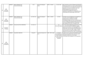 113
WKÖ
Gold Plating
Finanzbereich
2008,0048 Richtlinie 2008/48/EG über
Verbraucherkreditverträge
Art 15 Verbraucherkreditgesetz
(VKrG)
BGBl. I Nr. 28/2010 § 13 Abs 4 VKrG Wenn Verbraucher von dem der Drittfinanzierung dienenden
Kreditvertrag zurücktritt,kann er binnen 1 Woche ab Rücktritt
vom Kreditvertrag auch vom Grundgeschäft zurücktreten. Die
RL gibt aber nur vor,dass der Verbraucher nicht an den
Kreditvertrag gebunden sein soll,wenn er vom
fremdfinanzierten Grundgeschäft zurücktritt. Ein
umgekehrtes (!) Rücktrittsrecht vom Grundgeschäft für den
Fall des Widerrufs des Kreditvertrages ist der RL fremd!
114
WKÖ
Gold Plating
Finanzbereich
2008,0048 Richtlinie 2008/48/EG über
Verbraucherkreditverträge
Art 16 Abs 4 lit b Verbraucherkreditgesetz
(VKrG)
BGBl. I Nr. 28/2010 § 16 VKrG Die Richtlinie räumt den Mitgliedstaaten die Möglichkeit ein
vorzusehen,dass der Kreditgeber bei vorzeitiger
Kreditrückzahlung ausnahmsweise eine höhere
Entschädigung verlangen kann,wenn er nachweist,dass der
aus der vorzeitigen Rückzahlung entstandene Verlust höher
als der als Entschädigung vorgesehene Höchstbetrag ist. Von
dieser Möglichkeit hat der österr. Gesetzgeber keinen
Gebrauch gemacht.
115
Industriellen-
vereinigung
2008,0048 Verbraucherkredit-RL (RL 2008/48/EG) Art 2 Abs 2 Lit c § 4
Verbraucherkreditgeset
z
In § 4 VKrG sollte das Mitgliedstaatenwahlrecht des Art 2 Abs
2 lit c Verbraucherkredit-RL (RL 2008/48/EU) ausgeübt
werden,das eine Ausnahme vom Anwendungsbereich für
Kreditverträge vorsieht,deren Gesamtkreditbetrag weniger
als € 200,-- oder mehr als € 75 000,-- beträgt. § 4 VKrG hat
zwar die Ausnahme von Krediten mit weniger als 200 Euro
umgesetzt,aber nicht für jene,die 75.000.- Euro übersteigen.
116
WKÖ
Gold Plating
Umweltbereich
2008,0050 LuftqualitätsRL 2008/50/EG Anhang XI B. Immissionsschutzgesetz-Luft
(IG-L)
BGBl. I 1997/115 idgF IG-L Anlage 1a
Immissionsgrenzwerte
für alle Schadstoffe,
insb. NO2,SO2,PM10
und alle weiteren
Schadstoffe
In Anlage 1a des IG-L sind für die Luftschadstoffe Feinstaub
(PM10) und Stichstoffdioxid (NO2) sowie bei bei weiteren
Schadstoffen erheblich (um ca 25%) strengere
Immissionsgrenzwerte festgelegt als in der LuftqualitätsRL;
 