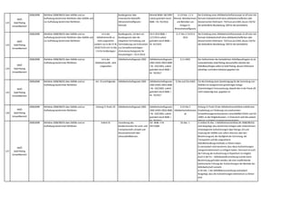 122
WKÖ
Gold Plating
Umweltbereich
2008,0098 Richtlinie 2008/98/EG über Abfälle und zur
Aufhebung bestimmter Richtlinien über Abfälle und
zur Aufhebung bestimmter Richtlinien
Bundesgesetz über
mineralische Rohstoffe
(Mineralrohstoffgesetz -
MinroG)
MinroG BGBl I 38/1999
zuletzt geändert durch
BGBl. I Nr. 95/2016
§ 119 Abs. 1 Z 4
MinroG: Betreiberinnen
und Betreiber von
Anlagen lt.
Mineralrohstoffgesetz
Die Erstellung eines Abfallwirtschaftskonzepts ist oft eine rein
formale Zettelwirtschaft ohne abfallwirtschaftlichen oder
ökonomischen Mehrwert. 750 Euro pro AWK,davon 250 für
die behördliche Bearbeitung,500 für die betriebliche
123
WKÖ
Gold Plating
Umweltbereich
2008,0098 Richtlinie 2008/98/EG über Abfälle und zur
Aufhebung bestimmter Richtlinien über Abfälle und
zur Aufhebung bestimmter Richtlinien
Ist in der
AbfallrahmenRL so
nicht vorgesehen
sondern nur in der IE-RL
2010/75/EU Art 12 Abs
1 h) für Großanlagen
Bundesgesetz,mit dem ein
Bundesgesetz über die
integrierte Vermeidung und
Verminderung von Emissionen
aus Dampfkesselanlagen
(Emissionsschutzgesetz für
Kesselanlagen – EG-K 2013)
EG-K 2013 BGBl. I
127/2013 zuletzt
geändert durch BGBl. I
Nr. 81/2015
§ 17 Abs 2 Z 8 EG-K
2013
Die Erstellung eines Abfallwirtschaftskonzepts ist oft eine rein
formale Zettelwirtschaft ohne abfallwirtschaftlichen oder
ökonomischen Mehrwert. 750 Euro pro AWK,davon 250 für
die behördliche Bearbeitung,500 für die betriebliche
124
WKÖ
Gold Plating
Umweltbereich
2008,0098 Richtlinie 2008/98/EG über Abfälle und zur
Aufhebung bestimmter Richtlinien
Ist in der
AbfallrahmenRL nicht
vorgesehen
Abfallwirtschaftsgesetz 2002 Abfallwirtschaftsgesetz
2002 (AWG 2002) BGBl.
I Nr. 102/2002,zuletzt
geändert durch BGBl. I
Nr. 70/2017
§ 11 AWG Der Stellvertreter des betrieblichen Abfallbeauftragten ist als
nutzenbefreites Gold Plating abzuschaffen (bereits der
Abfallbeauftragte selbst ist Gold Plating,dessen Mehrwert
allerdings zumindest teilweise gegeben ist).
125
WKÖ
Gold Plating
Umweltbereich
2008,0098 Richtlinie 2008/98/EG über Abfälle und zur
Aufhebung bestimmter Richtlinien
Art. 23 und folgende Abfallwirtschaftsgesetz 2002 Abfallwirtschaftsgesetz
2002 (AWG 2002) BGBl.
I Nr. 102/2002,zuletzt
geändert durch BGBl. I
Nr. 70/2017
§ 24a und 25a AWG Für die Erteilung einer Genehmigung für die Sammlung von
Abfällen ist zwingend eine genehmigte Anlage
(Zwischenlager) Voraussetzung,obwohl dies in der Praxis oft
nicht notwendig bzw. gegeben ist.
126
WKÖ
Gold Plating
Umweltbereich
2008,0098 Richtlinie 2008/98/EG über Abfälle und zur
Aufhebung bestimmter Richtlinien
Anhang IV Punkt 10 Abfallwirtschaftsgesetz 2002 Abfallwirtschaftsgesetz
2002 (AWG 2002) BGBl.
I Nr. 102/2002,zuletzt
geändert durch BGBl. I
Nr. 70/2017
§ 10 Abs 5
Abfallwirtschaftskonze
pt
Anhang IV Punkt 10 der Abfallrahmenrichtlinie enthält eine
Empfehlung zur Förderung von anerkannten
Umweltmanagementsystemen,einschließlich EMAS und ISO
14001 an die Mitgliedstaaten. In Österreich wird dies jedoch
oftmals auf EMAS Systeme eingeschränkt.
127
WKÖ
Gold Plating
Umweltbereich
2008,0098 Richtlinie 2008/98/EG über Abfälle und zur
Aufhebung bestimmter Richtlinien
Artikel 35 Verordnung des
Bundesministers für Land- und
Forstwirtschaft,Umwelt und
Wasserwirtschaft über
Jahresabfallbilanzen
StF: BGBl. II Nr.
497/2008
§5 Abs. 1 In Artikel 35 Abs. 1 Abfallrahmenrichtlinie (RL 2008/98/EG)
wird dargelegt,dass bestimmte Anlagen oder Unternehmen
chronologische Aufzeichnungen über Menge,Art und
Ursprung der Abfälle und,sofern relevant,über den
Bestimmungsort,die Häufigkeit der Sammlung,die
Transportart und die vorgesehene
Abfallbehandlungsmethode zu führen haben.
Es wird jedoch nicht bestimmt,dass diese Aufzeichnungen
zwingend elektronisch zu erfolgen haben. Demnach ist auch
die Führung der Aufzeichnung in Papierform ist möglich.
Auch in der EU – Abfallstatistikverordnung konnte keine
Bestimmung gefunden werden,die eine verpflichtende
elektronische Führung der Aufzeichnungen der Betriebe der
Abfallwirtschaft vorsieht.
In §5 Abs. 1 der Abfallbilanzverordnung wird jedoch
festgelegt,dass die Aufzeichnungen elektronisch zu führen
sind.
 